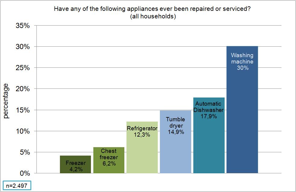 3.3.5.2 Maintenance and repairs Sixteen percent (n = 1.611) of all household appliances covered by the survey were repaired or serviced (Table 3.4).