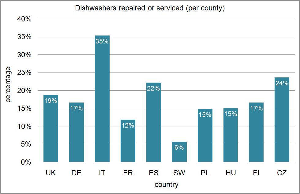 One third of dishwashers (35 %) in Italy have been repaired or serviced. United Kingdom, Spain and Czech Republic followed with a percentage between 19 to 24 % (Figure 3.29).