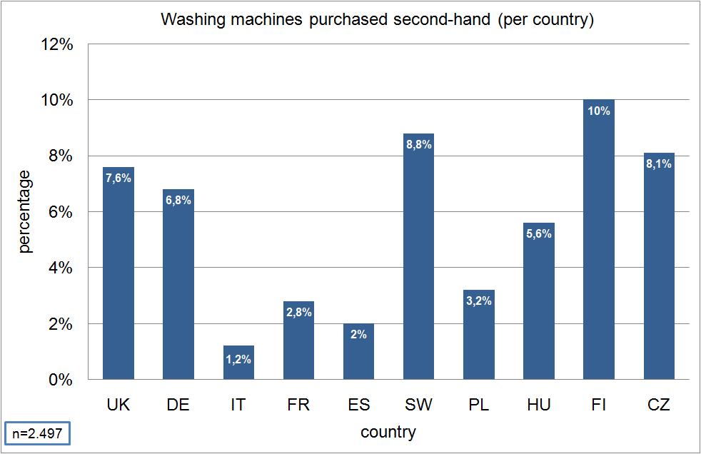 second-hand washing machines are 7,3 years old or 1,8 years older in comparison to all washing machines (average age 5,5 years); 10 % are older than 13 years and 50 % are older than 5,5 years.