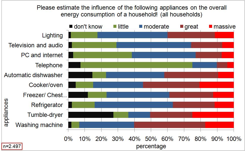 3.3.6 Consumer attitude towards energy saving options Over 60 % of the interviewed consumers estimate the influence of a washing machine on the overall energy consumption of a household as great or