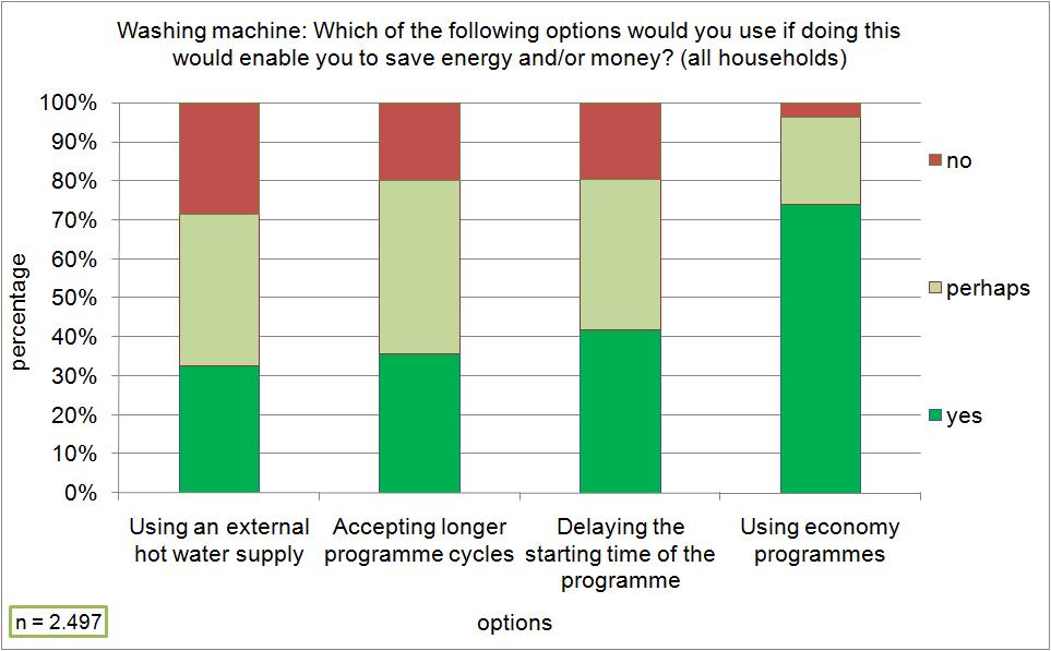 Figure 3.37: washing machines: consumer attitudes energy saving options For dishwashers, most of the consumers (72,1 %) would choose the eco-programme (Figure 3.38).