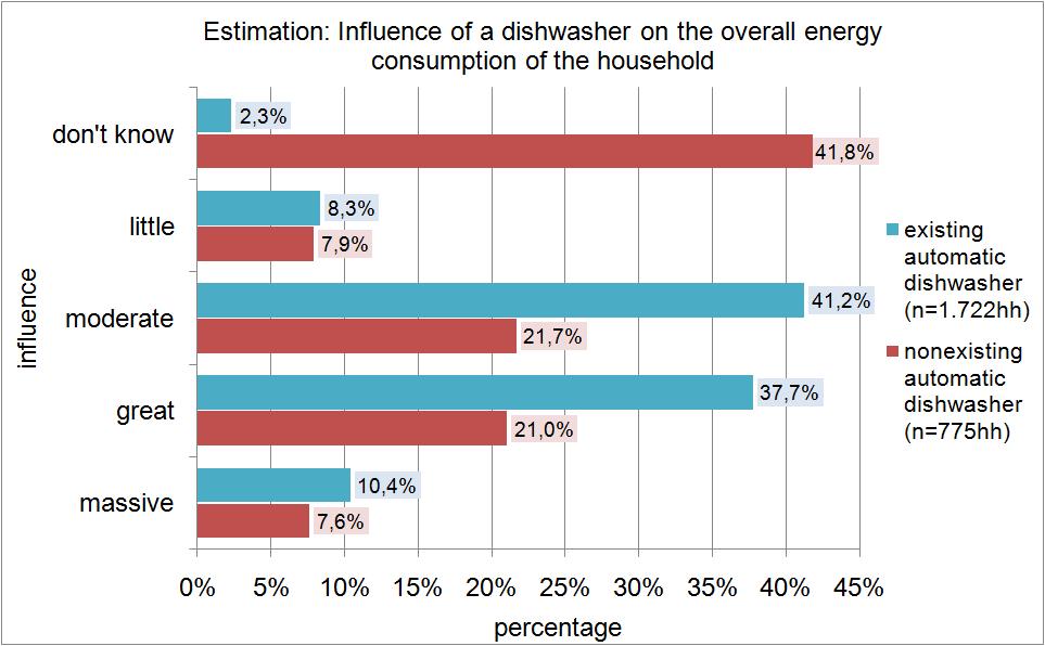 consumption, in detail over 40% of all households without dishwashers don t know the energy consumption of a dishwasher, in comparison with households with a dishwasher (2,3 % don t know ) (41).