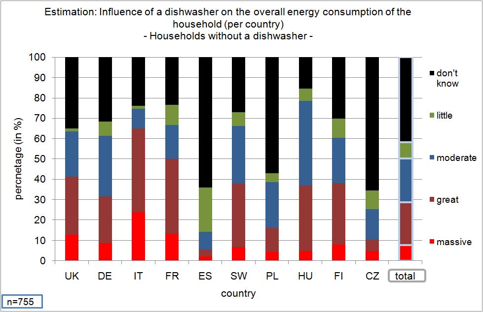 Figure 3.42: estimation: influence of a dishwasher on the energy consumption of a household (households with a dishwasher per country) Figure 3.