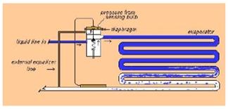 Metering Devices Metering devices reguate how much iquid refrigerant enters the evaporator.