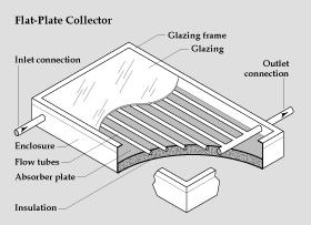 Flat Plate Collectors Most common for water heating Contained in an insulated