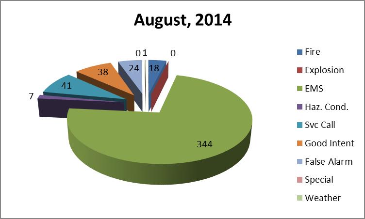 North Port Fire Rescue September 2014 Monthly Report