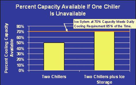 With traditional systems, installing multiple chillers provides redundancy. In the event of a mechanical failure of one chiller, the second chiller provides limited cooling capacity.