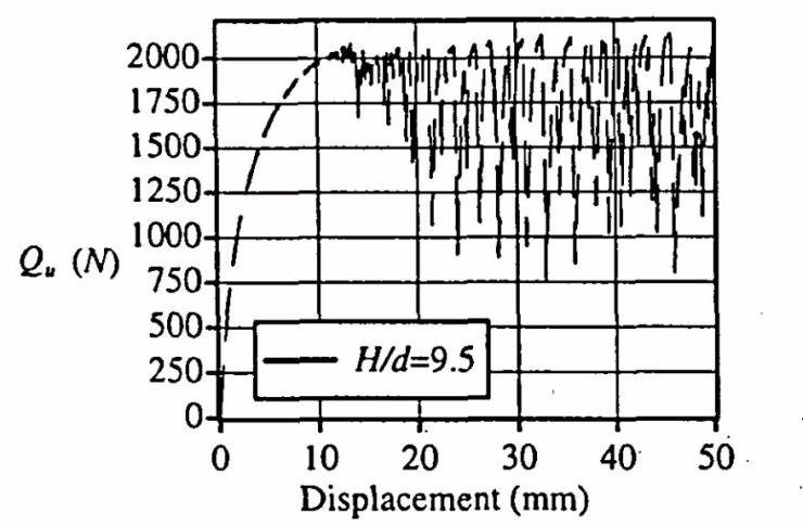 2.2 Horizontal Plate Anchors, continued Figure 2-7. Load vs. Displacement Diagram H/B = 4 (Source: Merifield et al 1999) Figure 2-8. Load vs. Displacement Diagram H/B = 9.