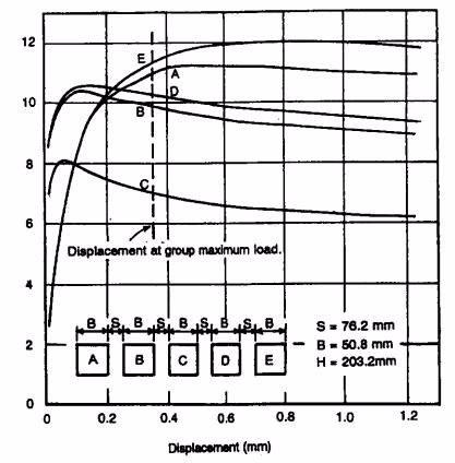 2.2 Horizontal Plate Anchors, continued Figure 2-26. Load--Displacement Curves for Individual Plates (Source: Geddes& Murray 1996) 2.3 