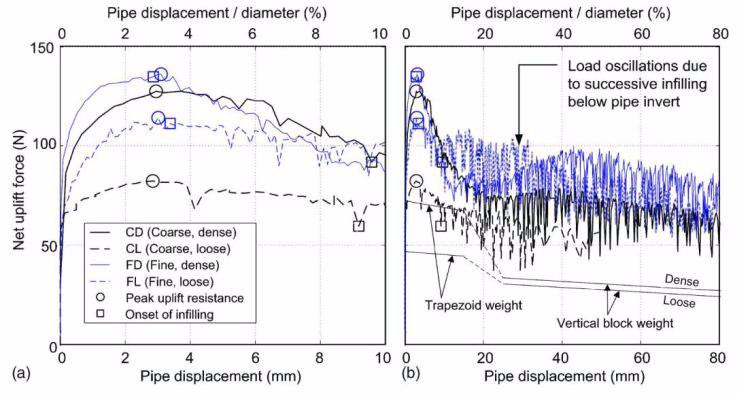 2.3 Buried Pipelines, continued Figure 2-28. Assumed Mohr s Circles In Situ and at Peak Uplift Resistance (Source: White et al 2008) 2.3.4 Deformation Mechanisms Figure 2-29.
