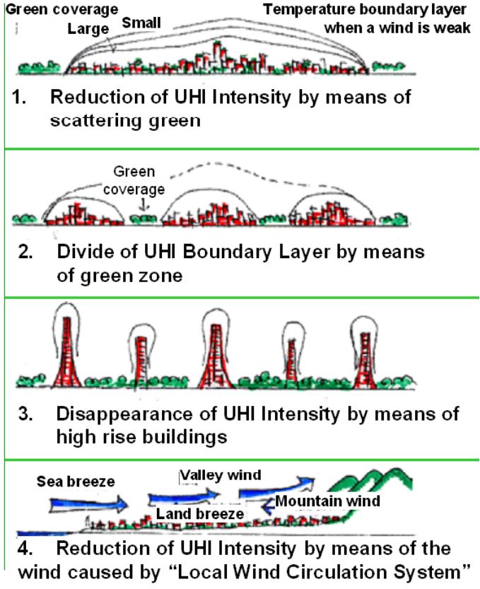 1. Reduction of UHI intensity by means of creating green spaces, cool roofs, and cool pavements 2. Division of the UHI boundary layer by means of green belts or water surfaces (e.g., rivers, lakes) 3.