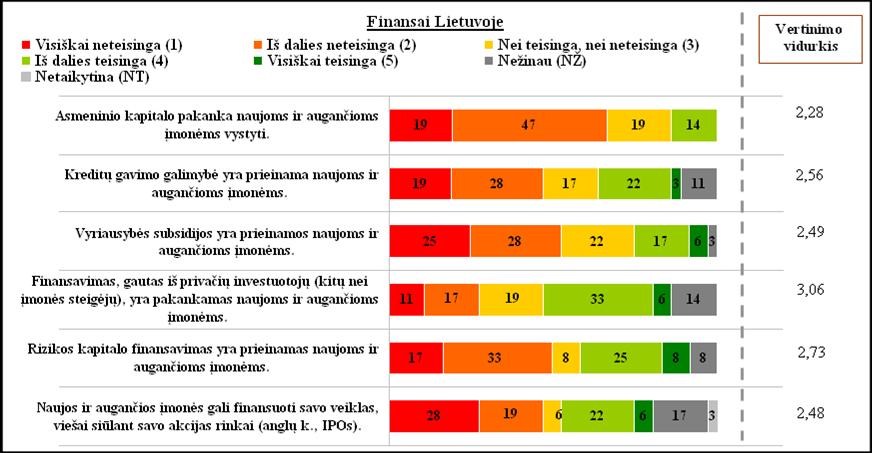 8. EKSPERTŲ NUOMONĖ Paveikslas 8-1. Finansai Lietuvoje; ekspertų vertinimas, procentais. Ekspertų nuomone finansų prieinamumas naujoms ir augančioms įmonėms Lietuvoje nėra pakankamas.