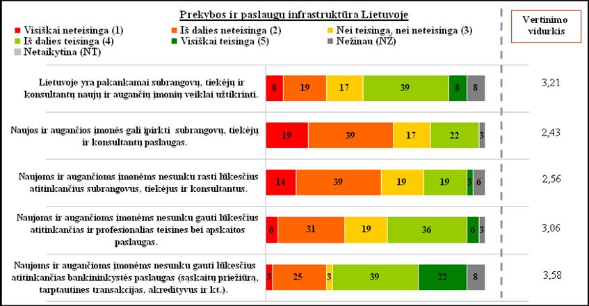 Paveikslas 8-5. Prekybos ir paslaugų infrastruktūra Lietuvoje; ekspertų vertinimas, procentais.