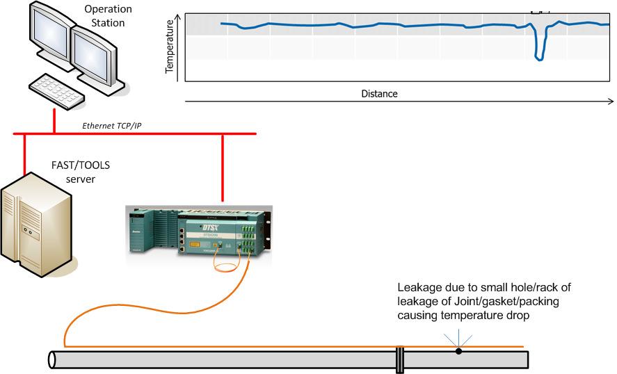 Applications: Pipeline Leak Detection Quick detection of small