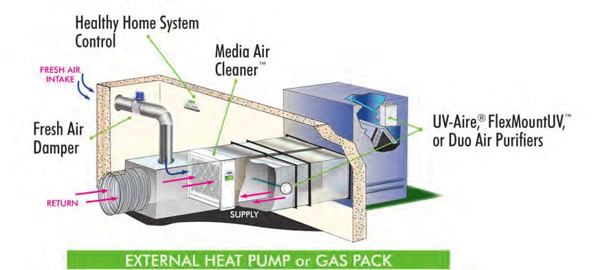 INSTALLATION HEALTHY HOME SYSTEM The Healthy Home System works with virtually any forced air