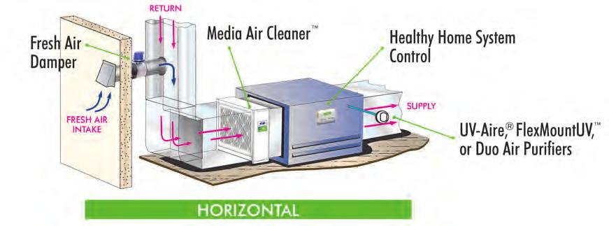 INSTALLATION HEALTHY HOME SYSTEM UV-Aire In-duct Installation Options The UV-Aire Air Purifiers can be installed in ducts nine inches and larger.