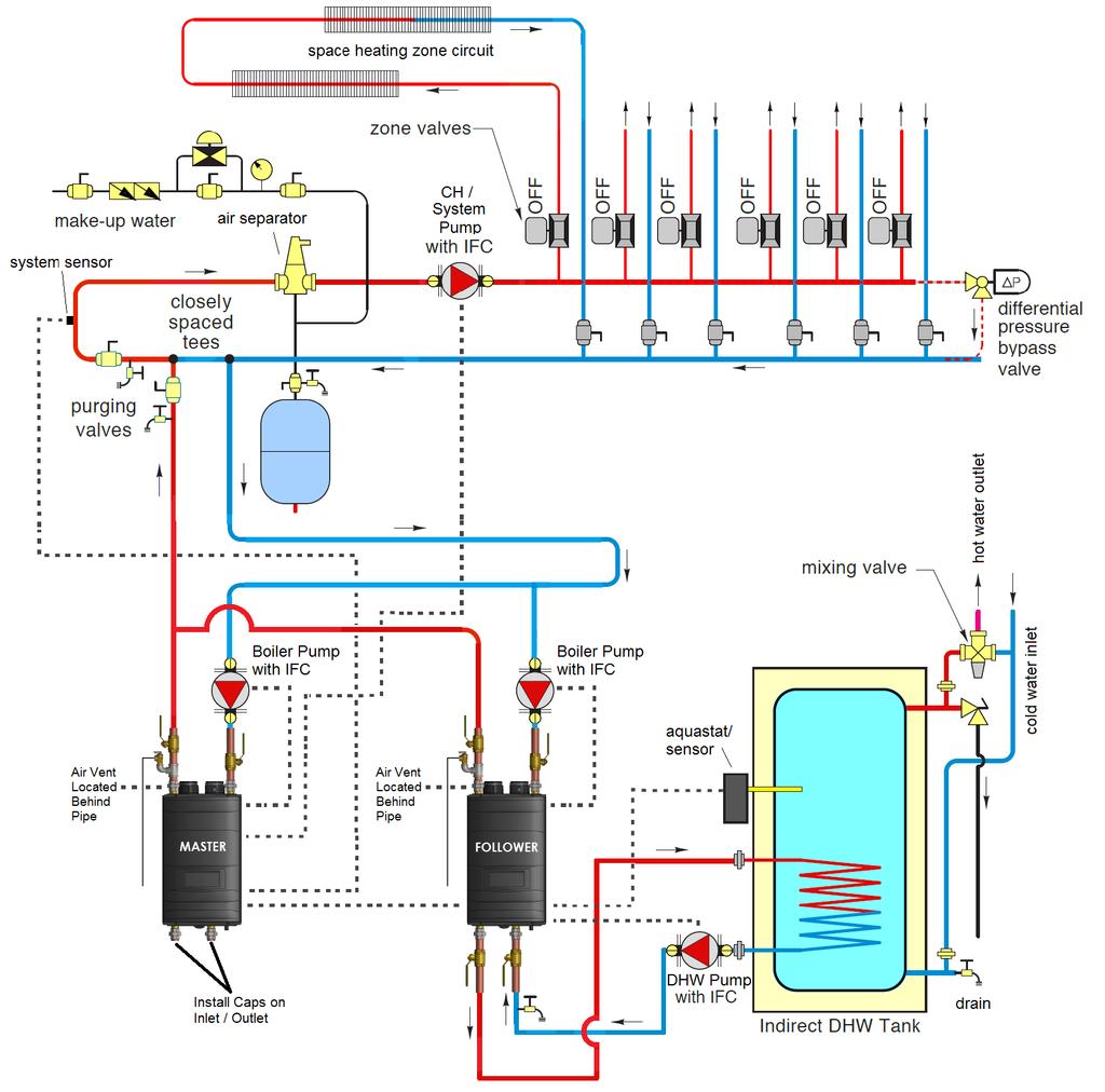 41 Figure 27 Cascaded System - Zoning with Zone Valves and Indirect Water Heating Primary / Secondary Shown NOTES: 1. This drawing is meant to show system piping concept only.