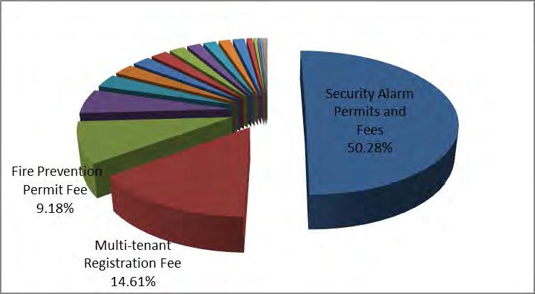 Security Alarm Permit and Fee Revenue In Fiscal Year (FY) 2011, Security Alarm Permit and Fee revenue of $4.2 million comprised approximately 50 percent of the total permit and fee revenues of $8.