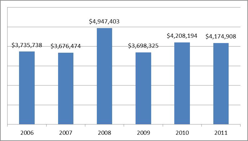 Security Alarm Permit and Fee collections have not achieved FY 2008 collection levels (see Chart II below).