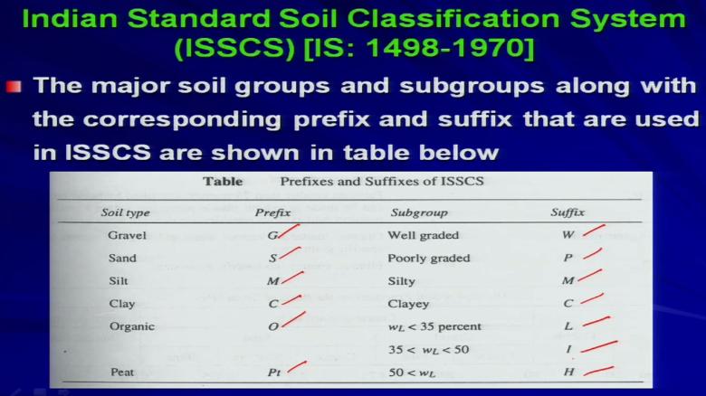 any soil classification system if you think of or if you look at, they should provide the information about the probable engineering behaviour, which means whether the soil is having plasticity or