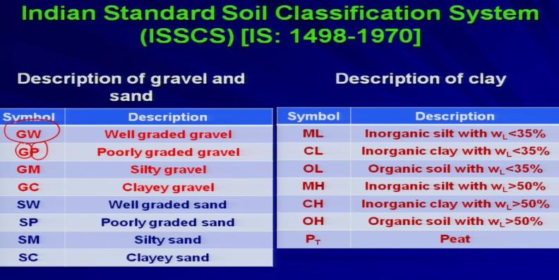 So, we have several prefix, say gravel, it is known as say G it will be denoted as G; sand will be denoted as S; silt will be denoted as M; clay will be denoted as C; organic soil will be denoted as