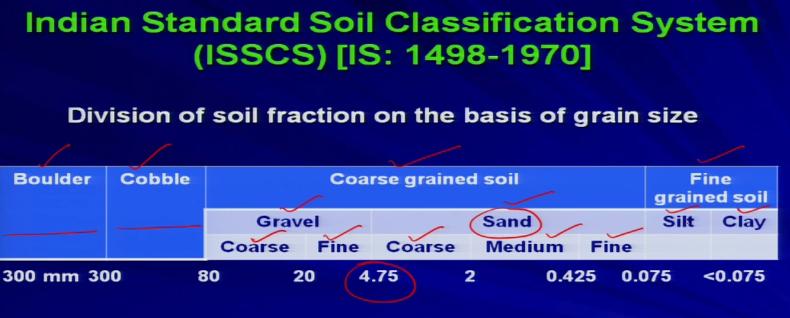 (Refer Slide Time: 09:28) Now division of soil fraction on the basis of grain size. This is as per Indian Standard Soil Classification System.