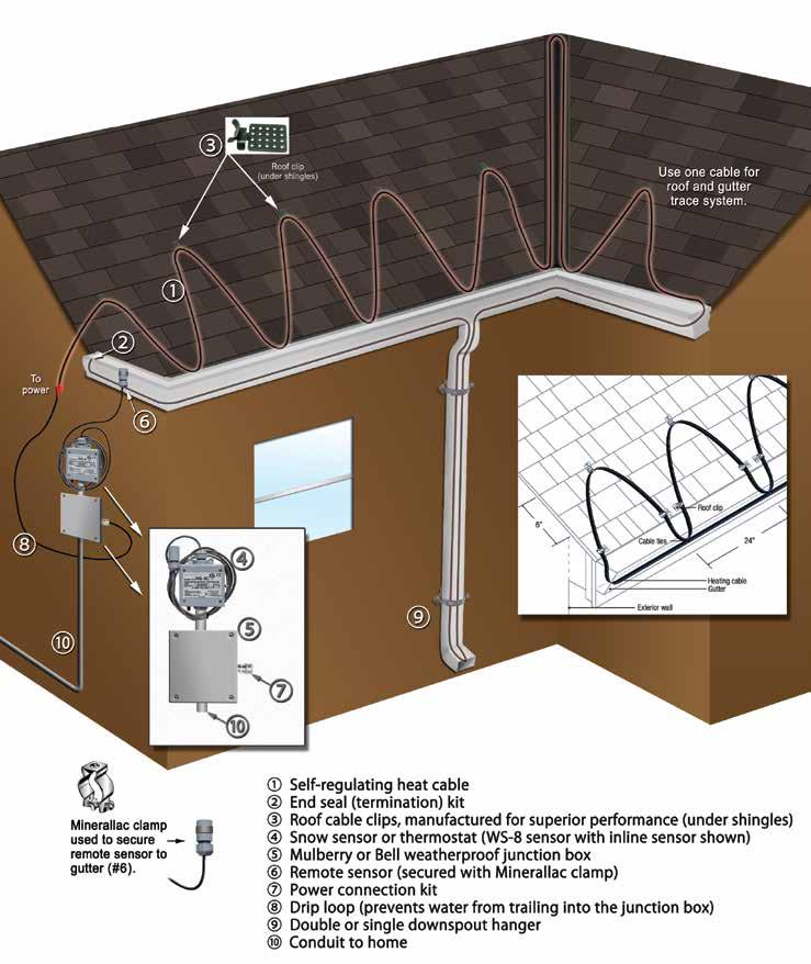 Self-Regulating Heat Cable System Overview Roof Deicing