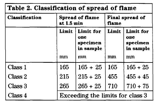 BS 476: Part 7 Surface Flame Spread Marking