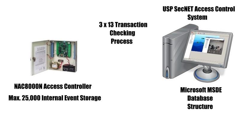 3 x 13 Transaction/ Event Protection - Most of the users may have faced the problem of transaction/event loss during the usage of access control system, and the reason would not be easy to be found
