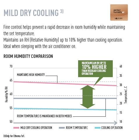Mild Dry Cooling Feature Etherea Inverter Models Reduced energy
