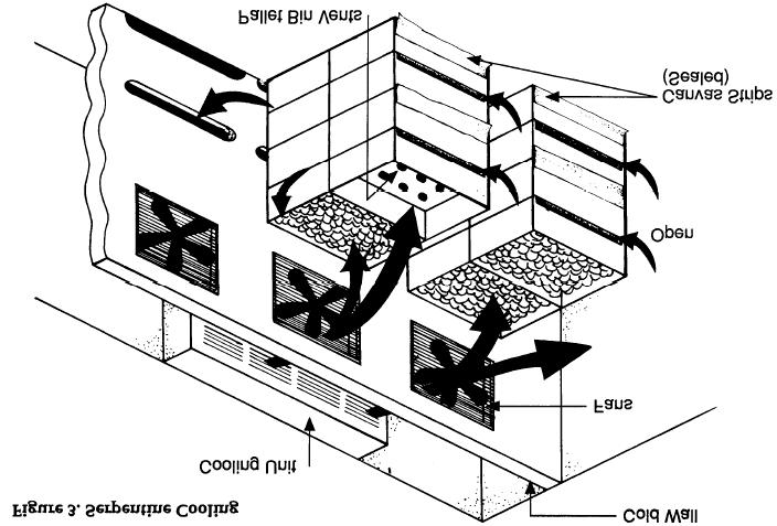 Fig.6. Forced-air Tunnel Serpentine Cooling A serpentine system is designed for bulk bin cooling.
