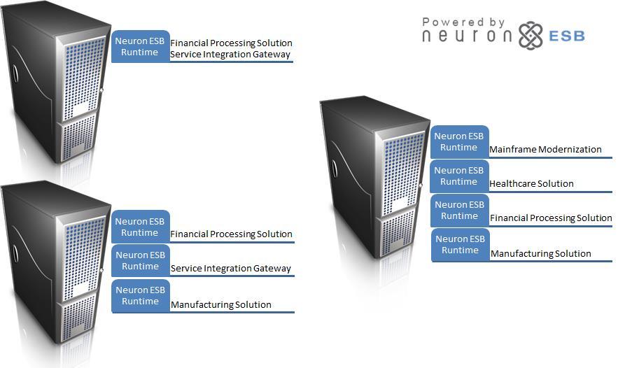 The Neuron ESB Runtime Service loads a Neuron ESB Configuration store, which can contain one or more business solutions. Neuron ESB 2.6 as well as 3.