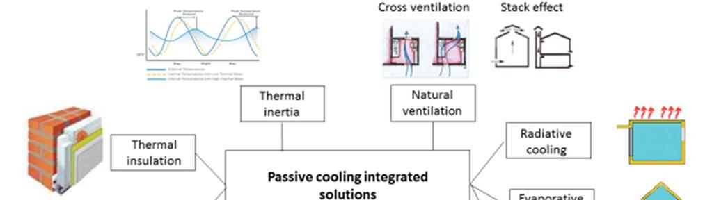 6 Passive cooling integrated solutions Space cooling can be implemented using passive strategies, which can eliminate or significantly reduce the need for mechanical systems.