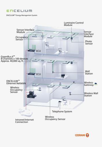 Control Strategies System Level Integration Advantages: Requires BACnet object management Separation between electrical and building controls Simple single connection between systems Disadvantages: