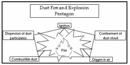 Dust Hazards The 3 elements needed for a fire (the fire triangle ) are: 1.
