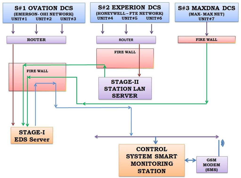 Option-1: Using Existing PI interface system. As a part of SAP module, all the important process data of various stations in NTPC are linked with OSI PI system.