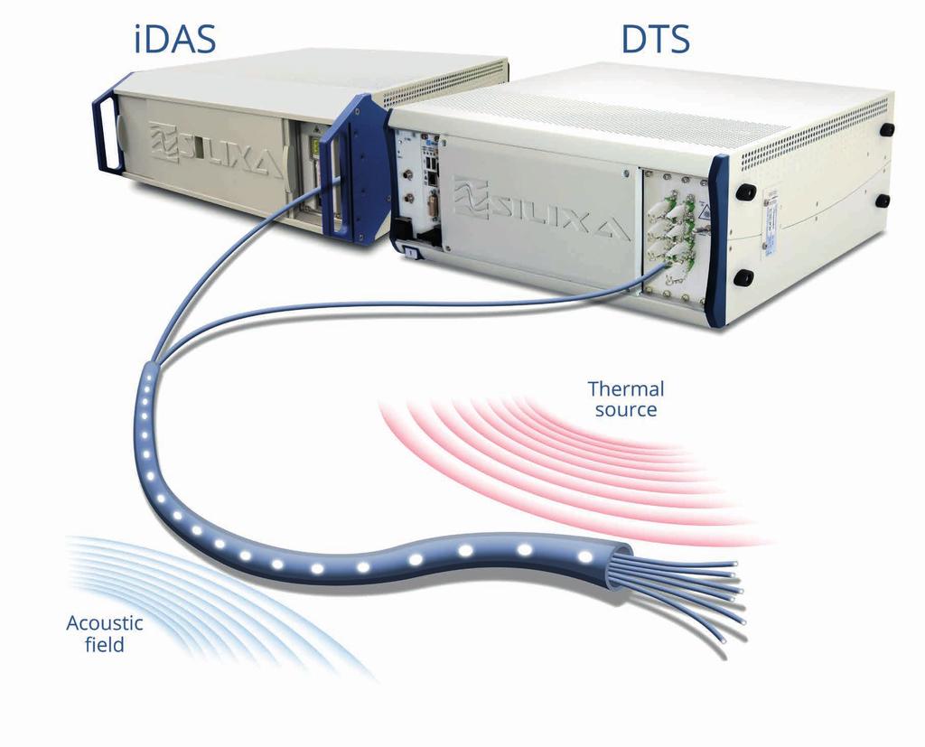 Why distributed sensing Distributed fibre optic sensing enables continuous, real-time measurements along the entire length of a fibre optic cable.