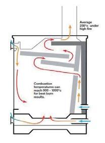 Options include a hot box for ducting air to closed rooms and domestic