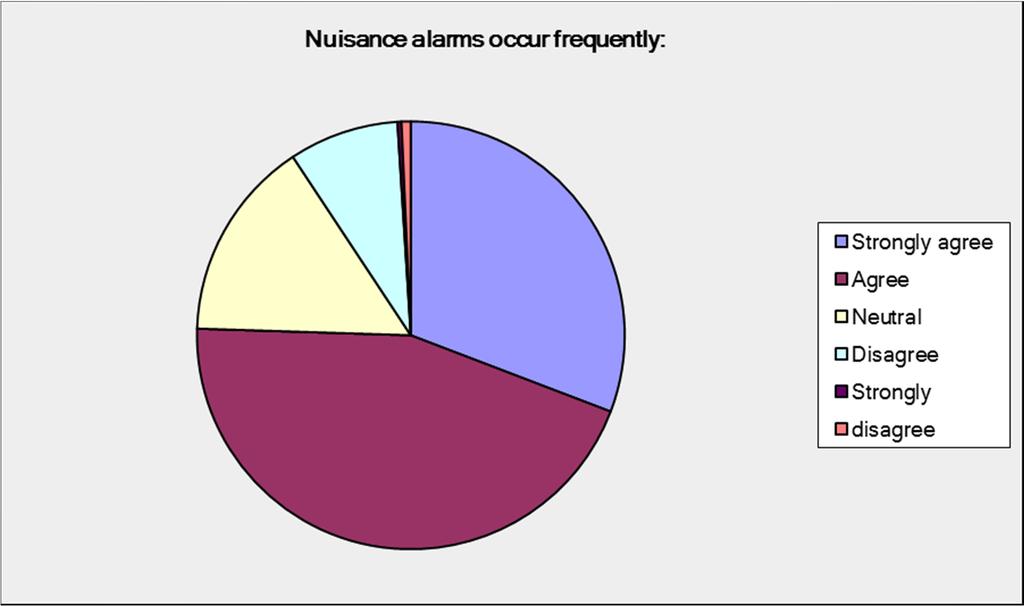 Nuisance Alarms Biggest Issue Answer Options Strongly agree Agree Neutral Disagree