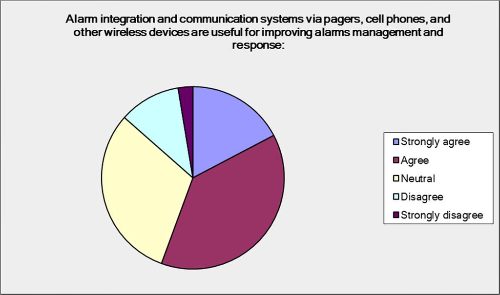 Alarm Management Improvement: Integration and Communications Systems Answer Options Strongly agree