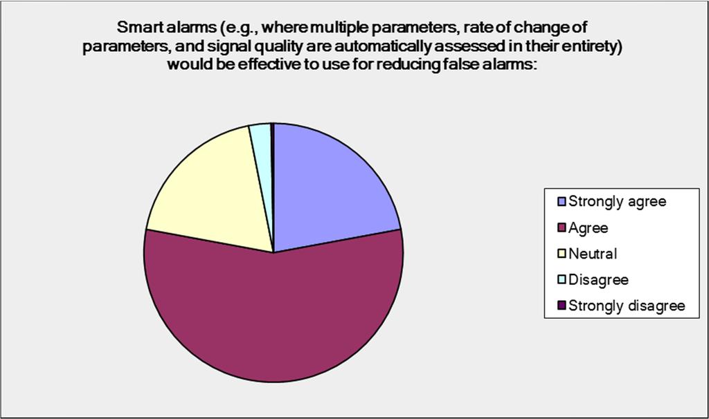 Alarm Management Improvement: Smart Alarms Answer Options Strongly agree Agree Neutral