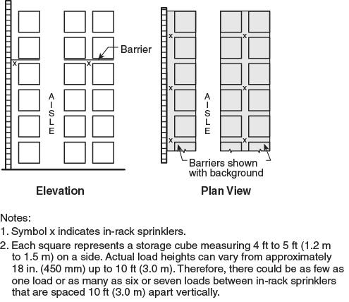 16.3.1.3.1.1* Double-Row Racks. (A) In double-row racks and with a maximum of 10 ft (3.