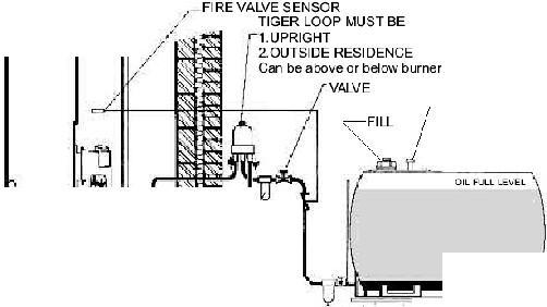pipe oil supply sys1ems,-boiler f _ FIRE VAL.