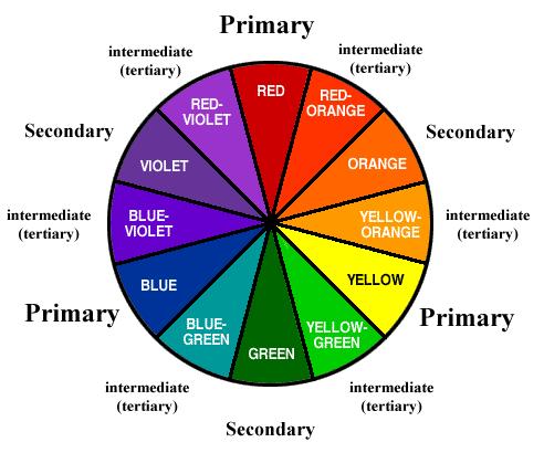 Color Basics Understanding some of the underlying properties and terms associated with color will give you the confidence to create successful color schemes.