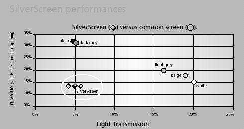 Compared to common screens: SilverScreen reduces