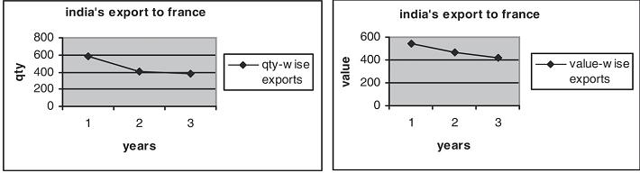 Belgium Fig 1 (b) value-wise exports of cut flowers (a) qty wise import of cut flowers Trade of Cut Flowers with France India s