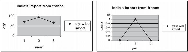 (a) qty-wise import of cut flowers Fig 4 (b) value-wise import of cut flowers 1.