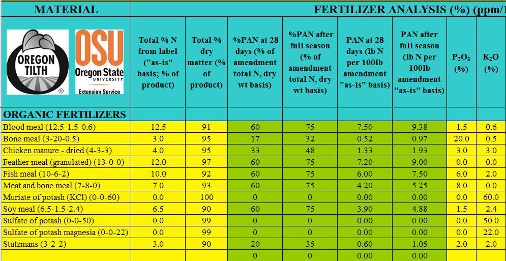 OSU Organic Fertilizer and Cover Crop Calculator
