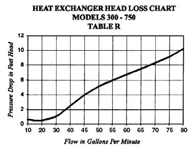 Primary/Secondary Piping Using a primary/secondary piping arrangement HEAT EXCHANGER HEAD LOSS CHART Models 401-751 through the boiler(s) when they are not firing.