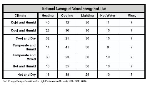 On average, space conditioning, i.e., heating and cooling, account for the majority of school energy enduse. Water heating and lighting are the next biggest energy consumers for schools.